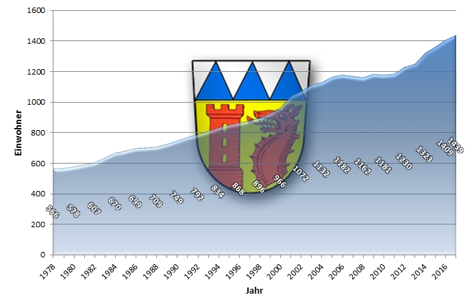 Darstellung der Einwohnerstatistik in einem Liniendiagramm