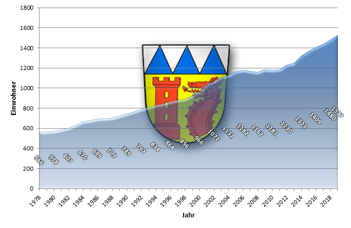 Darstellung der Einwohnerstatistik in einem Liniendiagramm